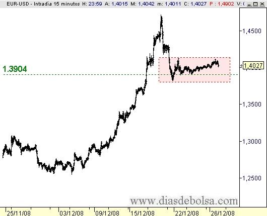 CAMBIO EURO D LAR EUR USD El An lisis T cnico