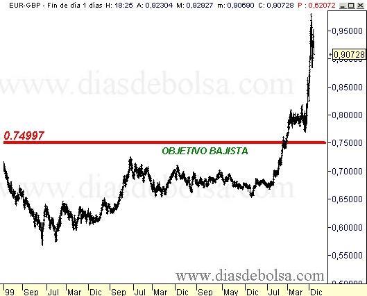 ANALISIS EVOLUCI N CAMBIO EURO LIBRA PARIDAD EURGBP El An lisis T cnico