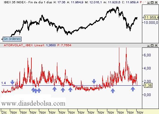 volatilidad-20091118a