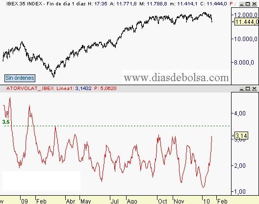 volatilidad-ibex-20100122